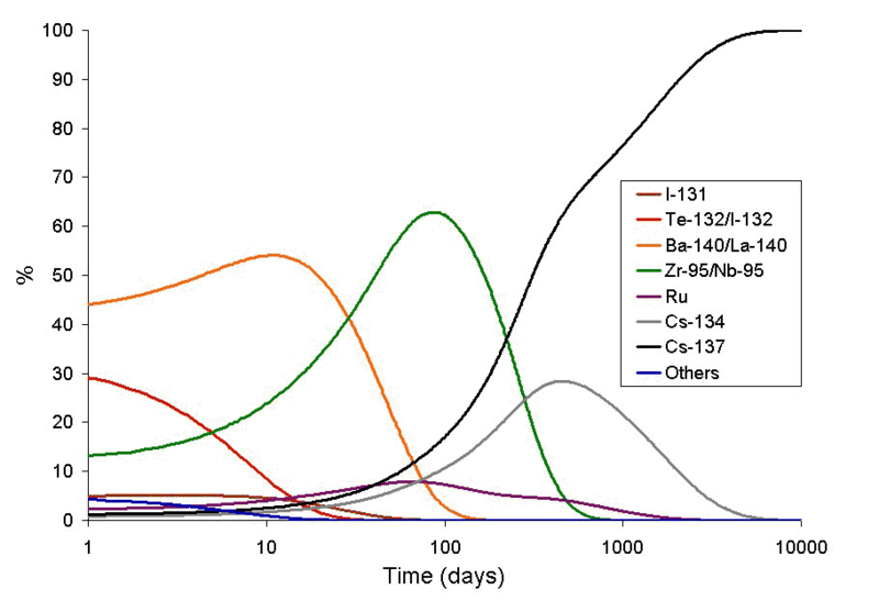 放射線核種の半減期グラフ