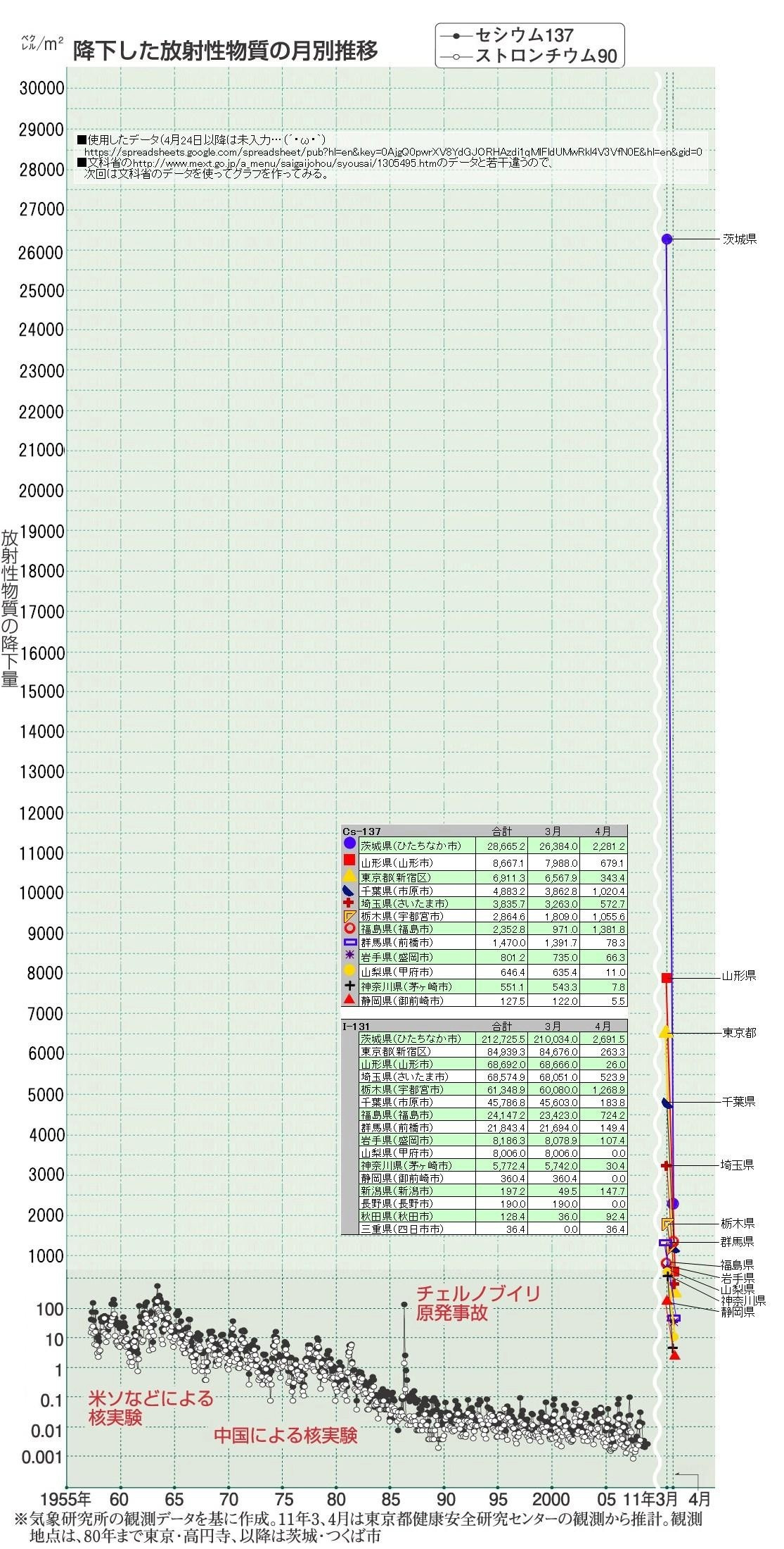二ヶ月で東北・関東にした降下放射性物質量