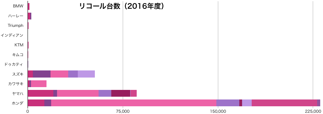 メーカー別二輪車リコール台数比較表