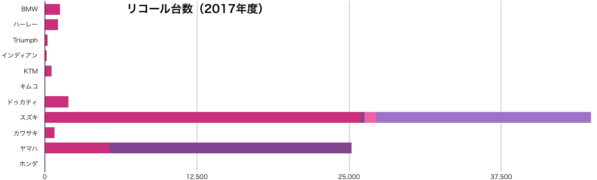 メーカー別二輪車リコール台数比較表